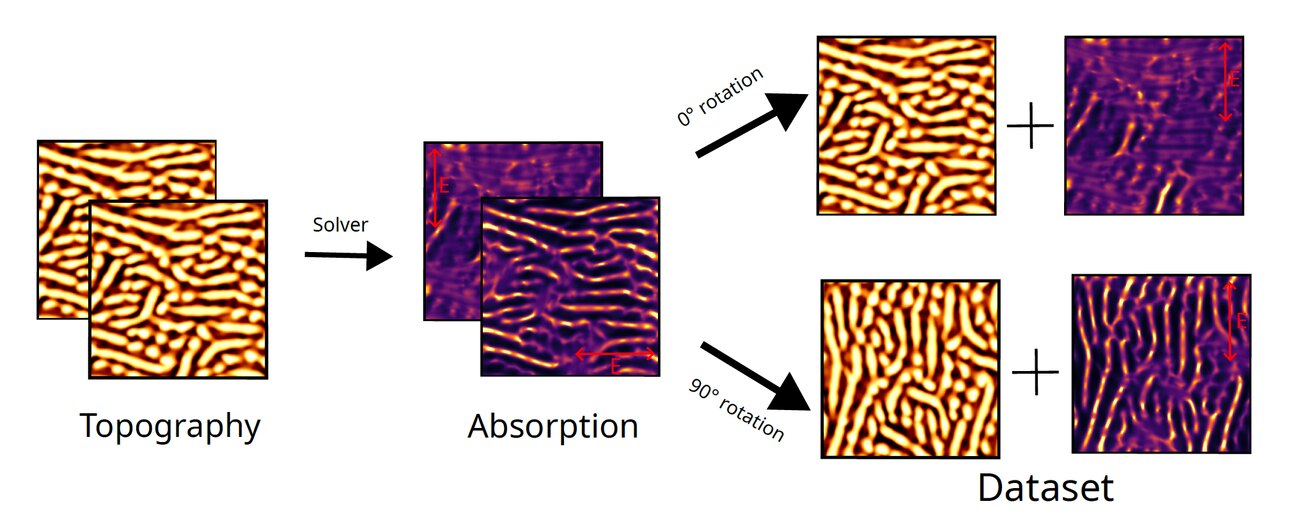 Building the dataset. The solver produces pairs of topography and absorbed energy; each pair is duplicated at 0° and 90° so that the network sees...