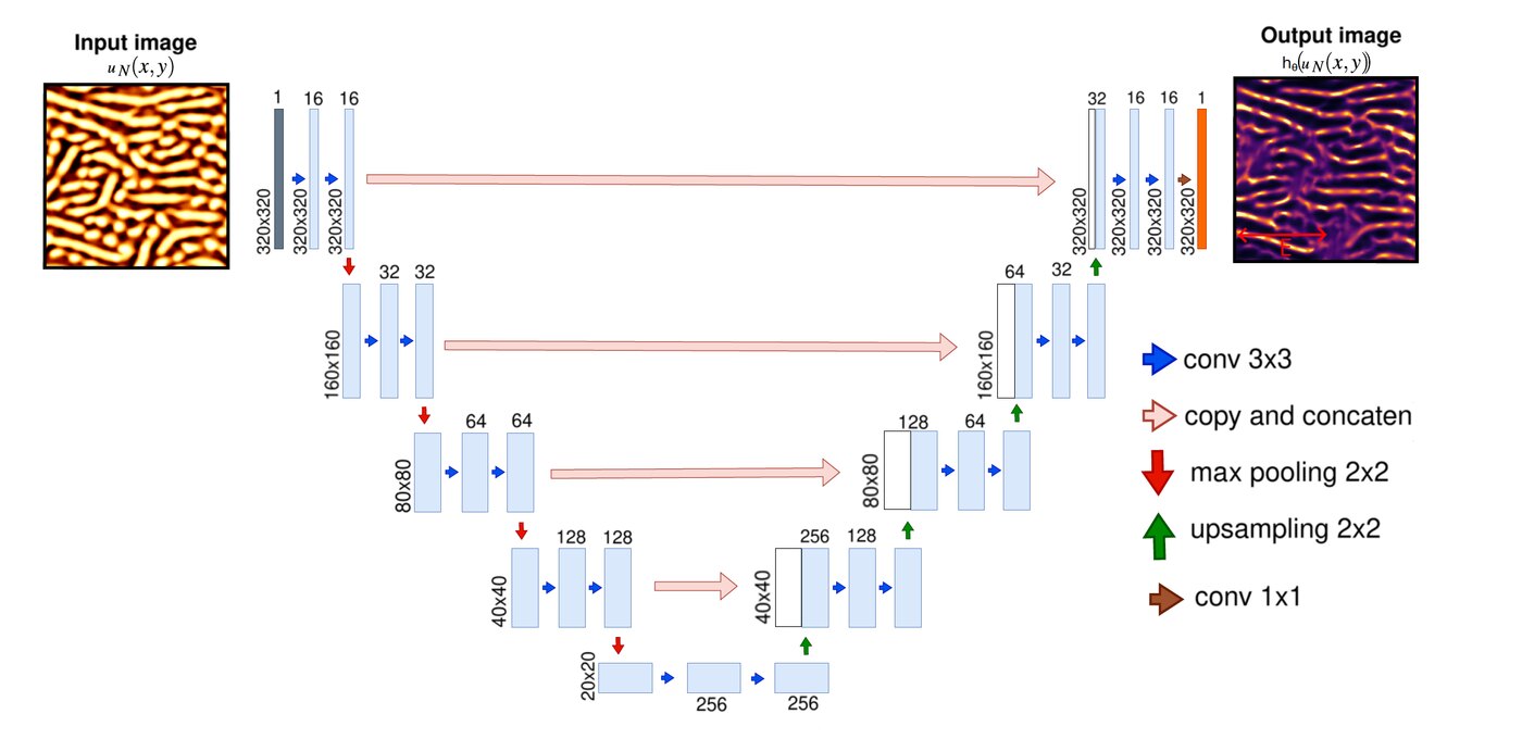 The winning architecture: an encoder–decoder of 3×3 convolutions with skip connections, mapping a 320×320 topography directly onto the absorbed...