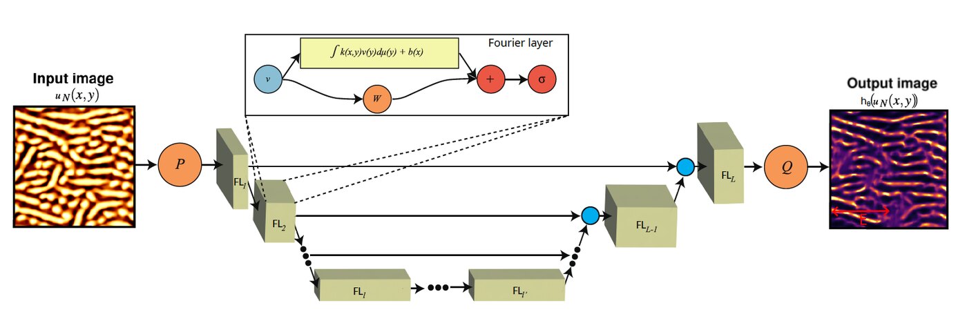 The architecture built for nonlocality: a U-shaped Neural Operator whose Fourier layers apply a global integral kernel in reciprocal space. Here...