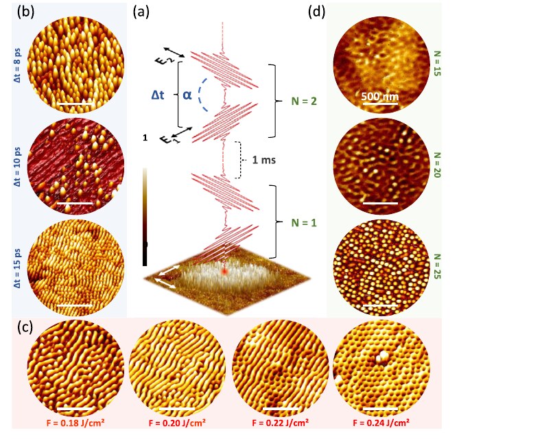 The experiment in one figure. (a) Bursts of ultrafast double pulses separated by a delay Δt and by an an