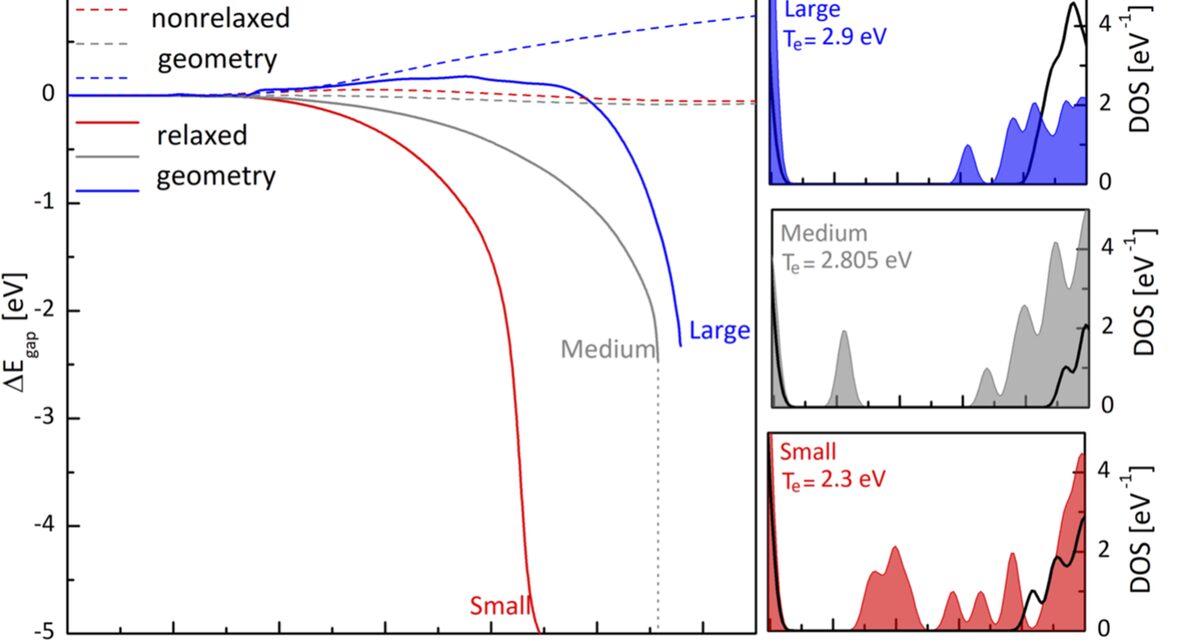 Bandgap change versus electron temperature with and without geometry relaxation