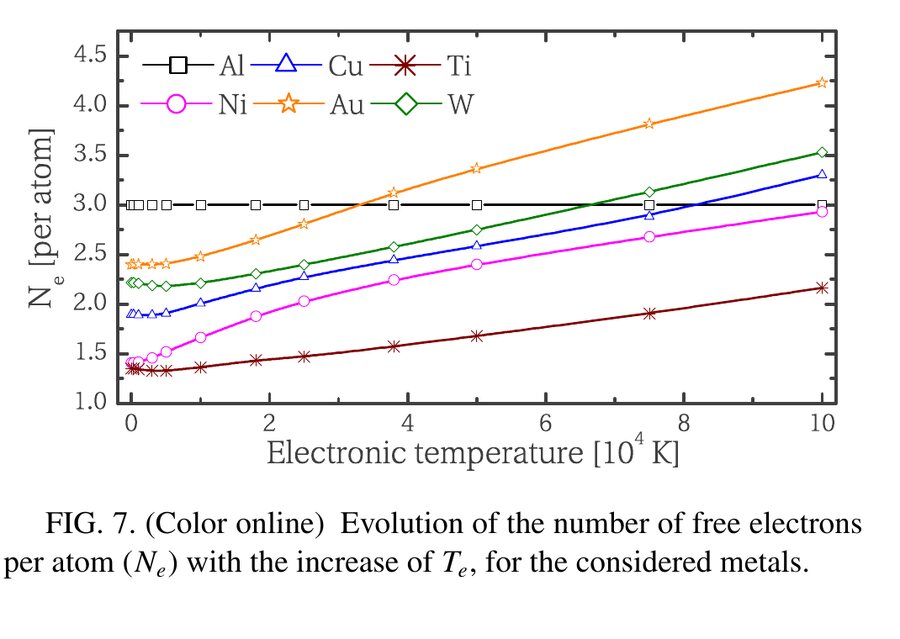 Free electrons per atom versus electron temperature