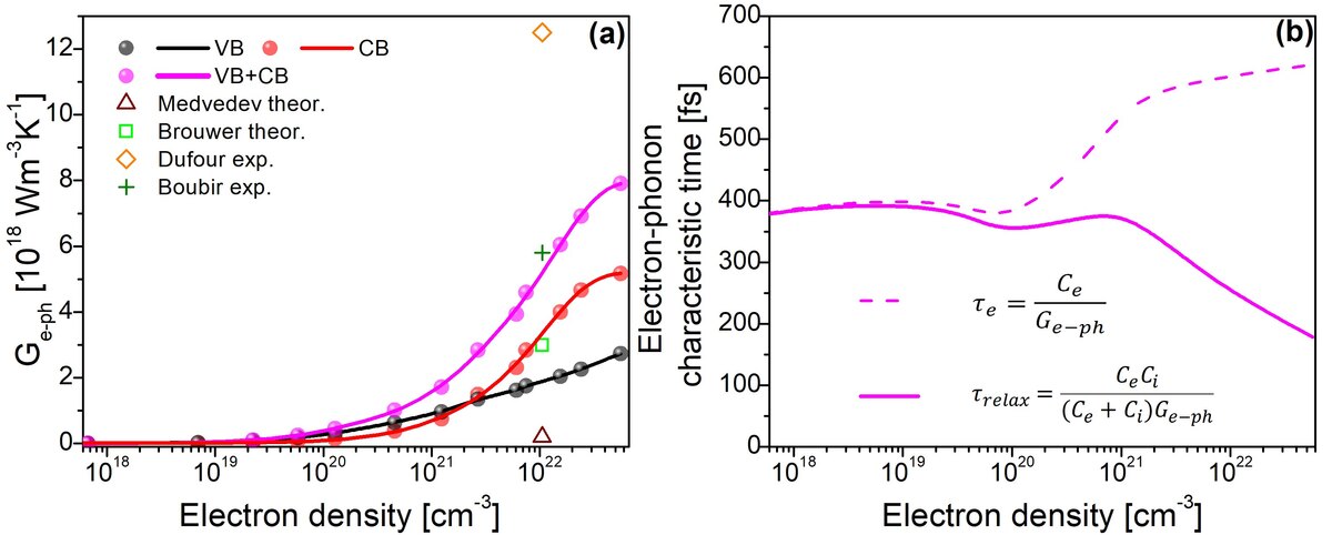 Electron-phonon coupling and characteristic times in silica