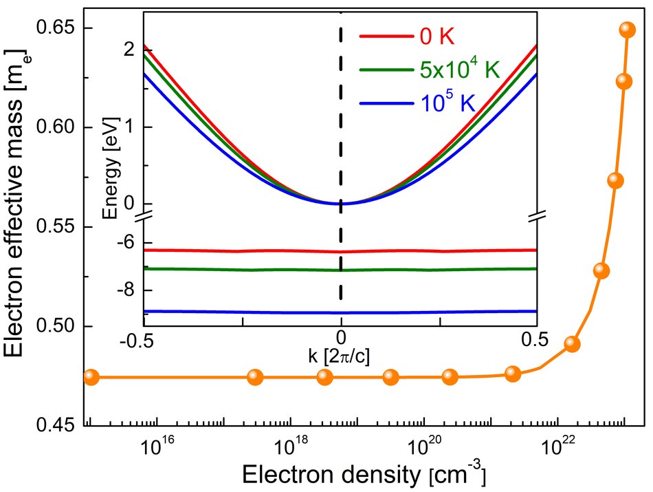 Electron effective mass of silica against carrier density