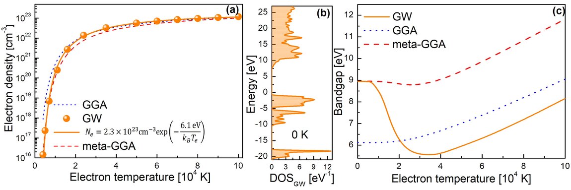 Free carrier density and bandgap of silica against electron temperature