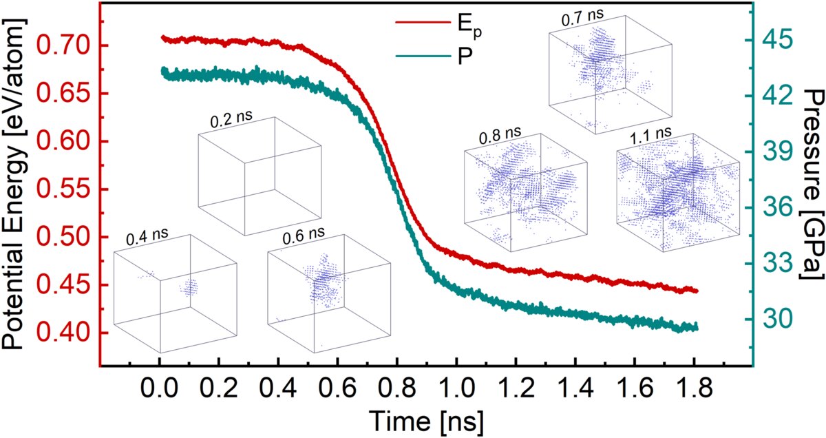 Potential energy and pressure during the crystallization of nanoporous silica