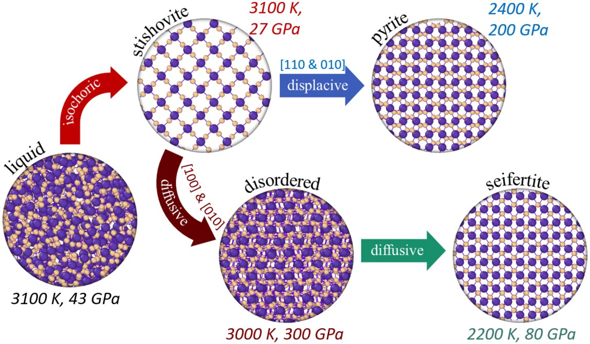 Thermodynamic pathways between liquid silica and its high-pressure polymorphs