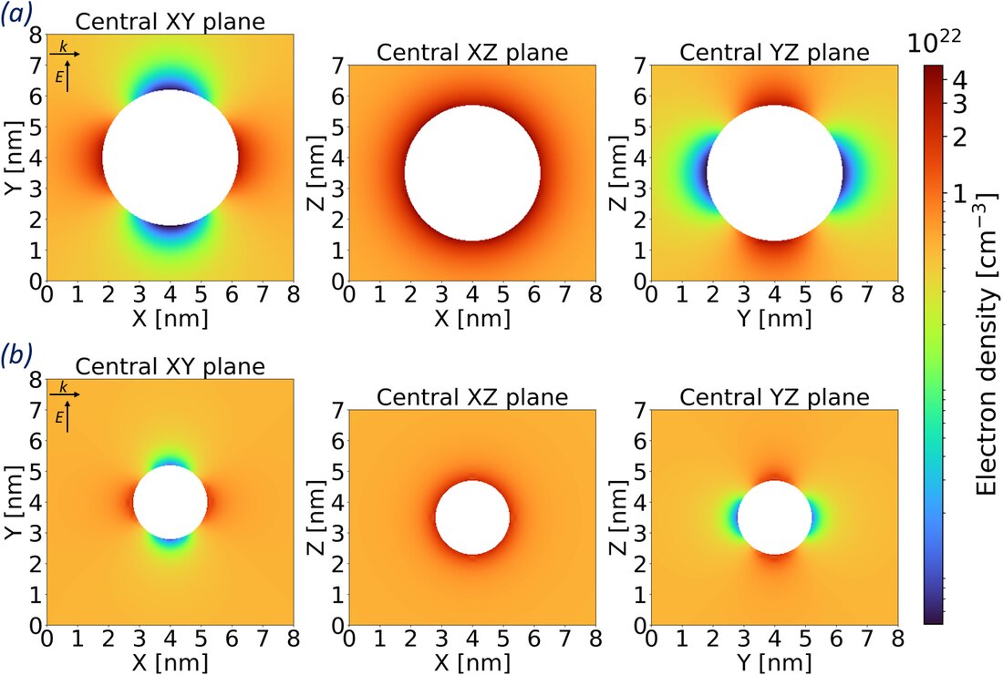 Free electron density around a single nanopore in three orthogonal planes