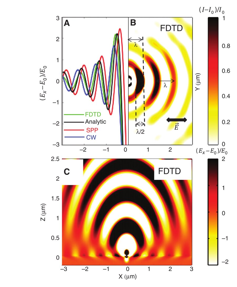 Decomposition of the scattered field into surface plasmon and quasi-cylindrical contributions
