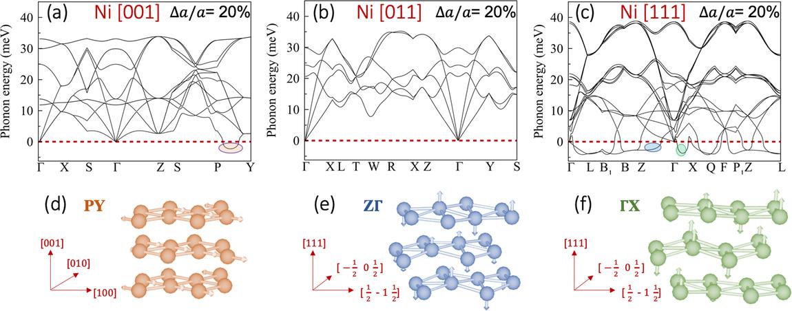Directional phonon instability of nickel under electronic excitation