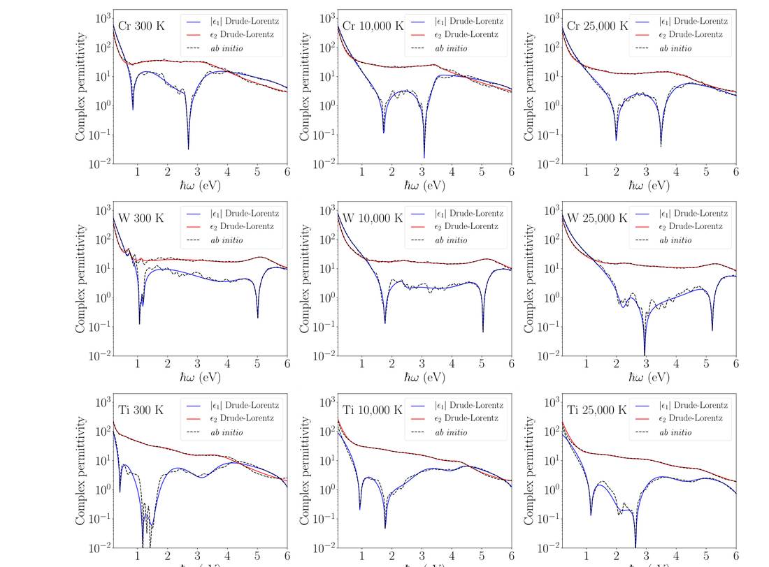 Drude-Lorentz fit to the ab initio optical response of chromium, tungsten and titanium at several electron temperatures