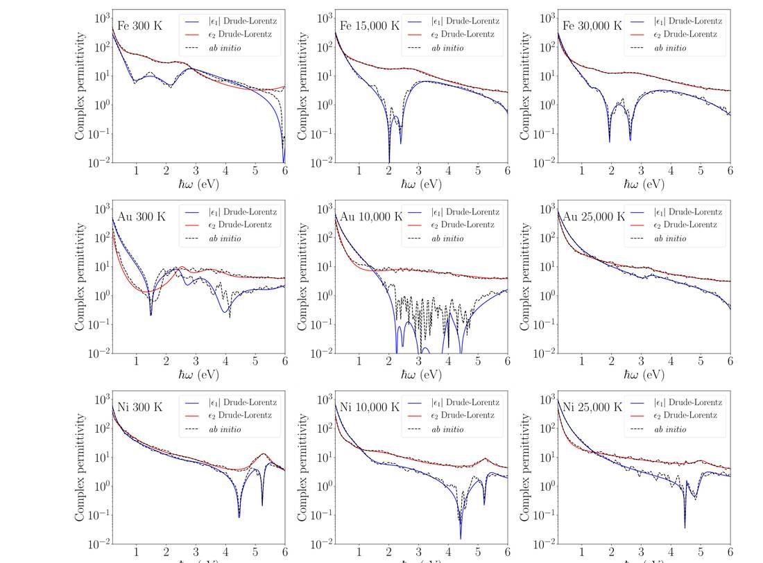 Drude-Lorentz fit to the ab initio optical response of iron, gold and nickel at several electron temperatures