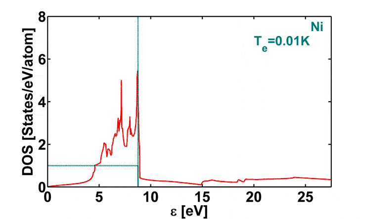 Animated density of states of nickel as the electron temperature rises