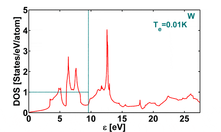 Animated density of states of tungsten as the electron temperature rises