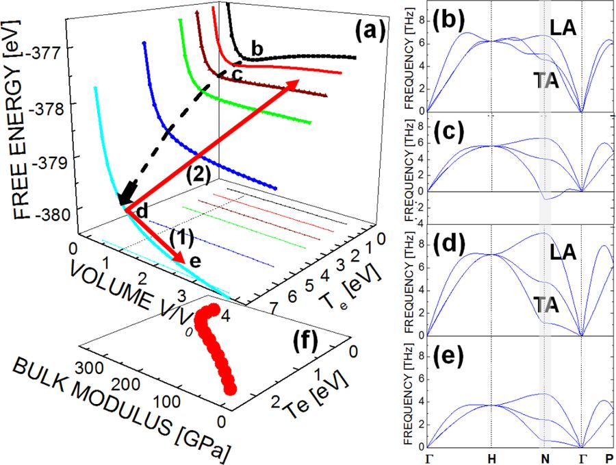 Free energy, phonon dispersion and bulk modulus of tungsten as a function of electron temperature