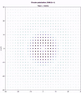 Optical force for a circularly polarized vortex pulse with counter-rotating charge