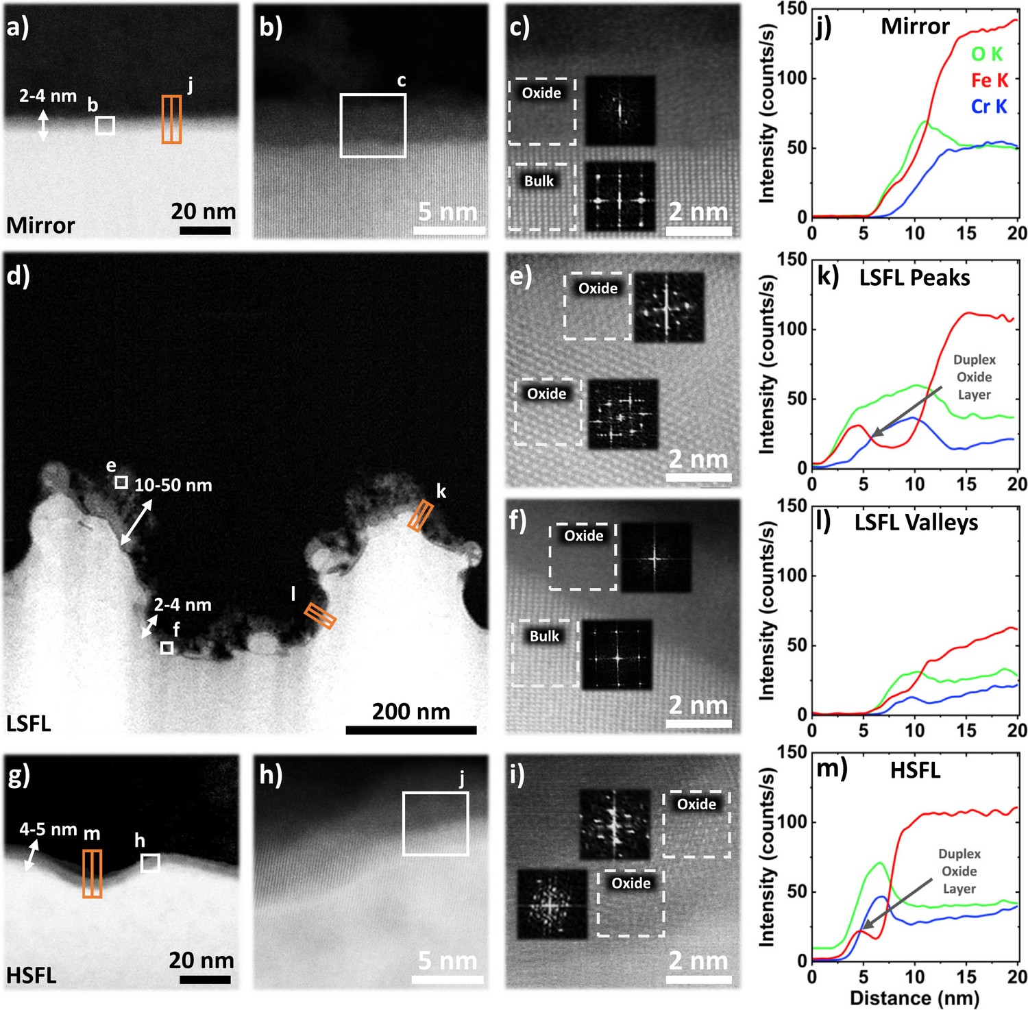 STEM cross-sections and EDX profiles of the oxide layers on mirror, LSFL and HSFL surfaces