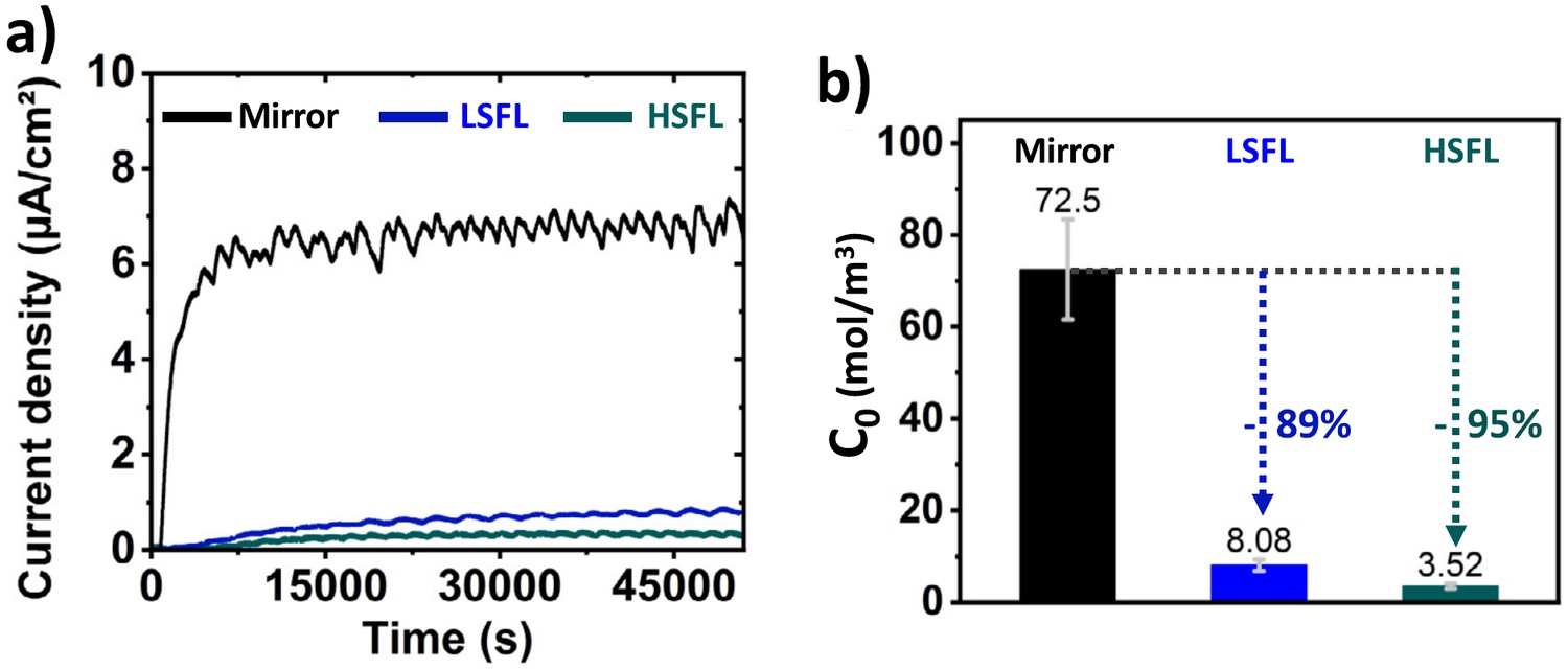 Electrochemical permeation curves and hydrogen subsurface concentration for mirror, LSFL and HSFL surfaces