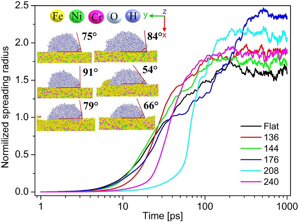 Molecular dynamics of a water nanodroplet spreading on laser-textured stainless steel surfaces