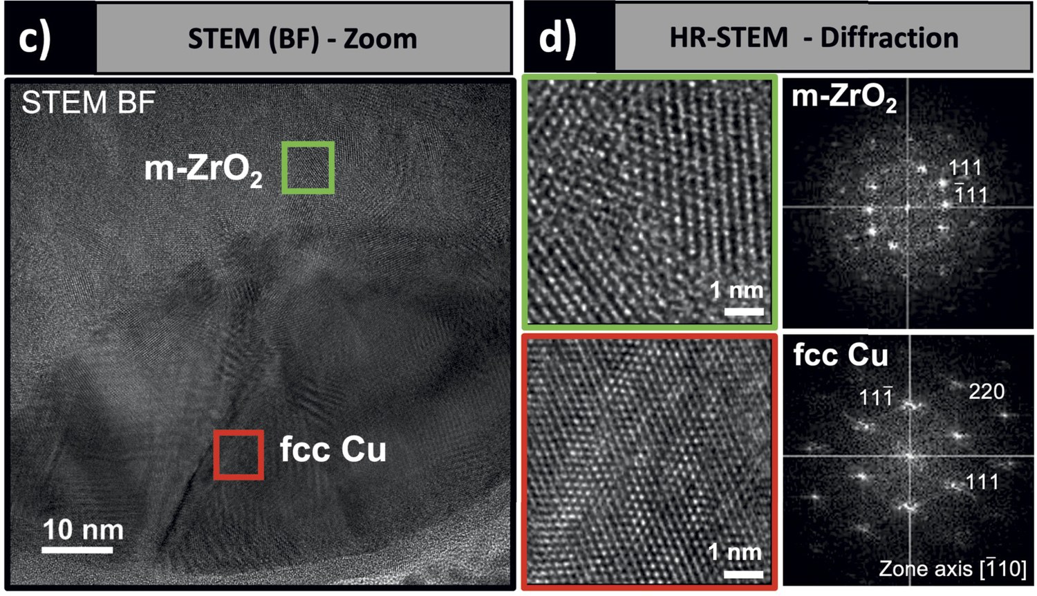 High resolution STEM and diffraction identifying monoclinic zirconia and fcc copper in the amorphous matrix