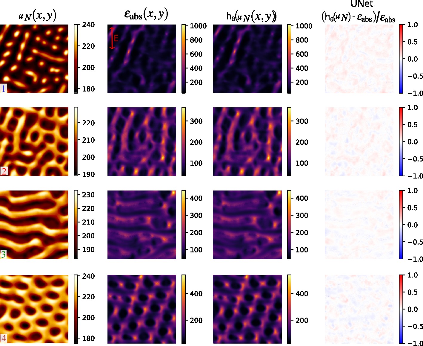 Topography, FDTD absorbed energy, learned operator prediction and relative error for four surfaces