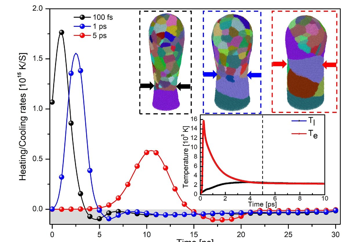 Heating and cooling rates and final nanostructures for 100 fs, 1 ps and 5 ps