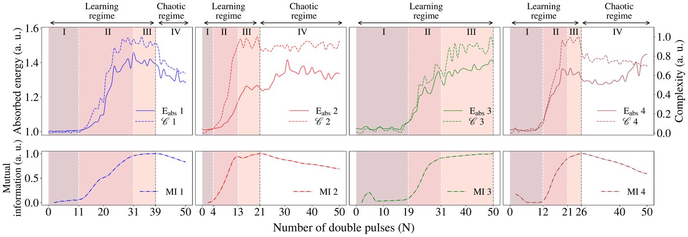 Absorbed energy and complexity versus number of double pulses, with mutual information