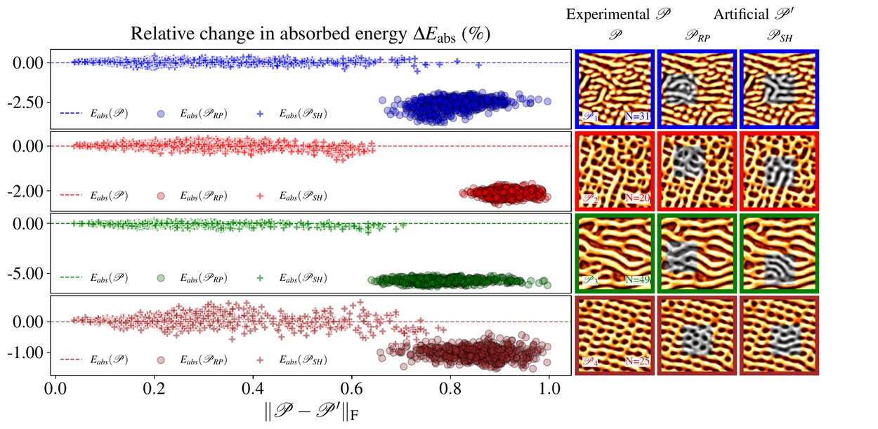 Relative change in absorbed energy when parts of the optimal pattern are replaced