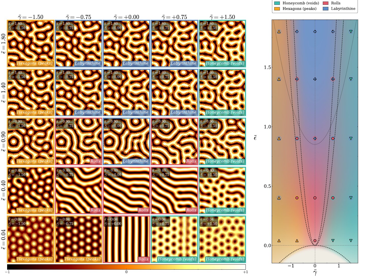 Numerical phase diagram of the Swift–Hohenberg equation: 360 integrations across the plane of the two parameters.