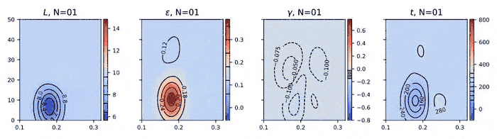 The learned inversion, pulse by pulse. Characteristic length, distance to threshold ε, symmetry parameter &gamma