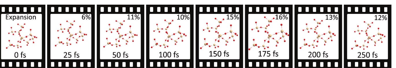 Snapshots of the molecular cluster during ab initio molecular dynamics under excitation. The number in each frame is the volume expansion relative...