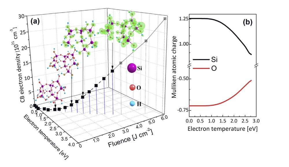 (a) Conduction-band electron density against electron temperature and laser fluence; the isosurfaces show where the excited charge sits at 1, 1.6...