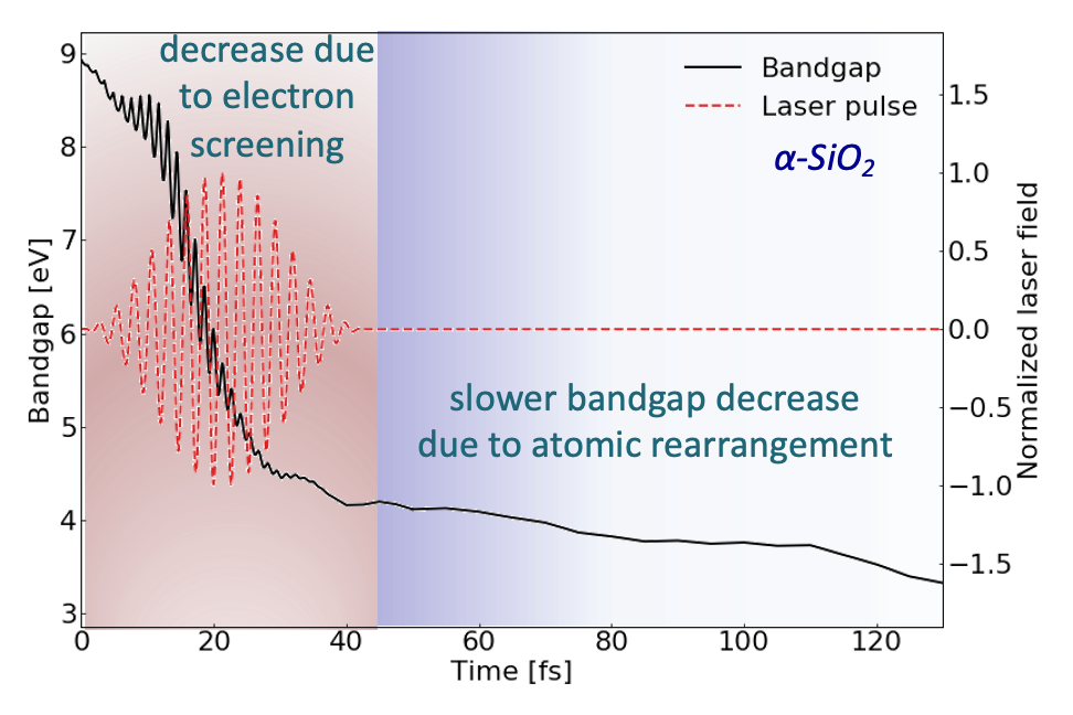 Bandgap evolution over the pulse and beyond, combining the fast drop from electron screening, the optical-cycle ripple from dressed states, and the slower decrease from atomic rearrangement...