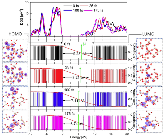 Electron density of states of the cluster at 0, 25, 100 and 175 fs, with the instantaneous occupancy and gap value at each time...