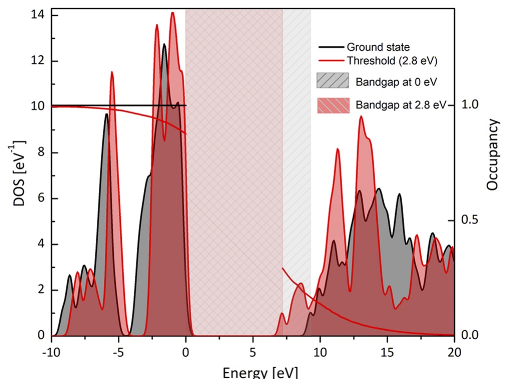 Electronic density of states and Fermi–Dirac occupancy at Te = 0 and at the stability threshold of 2.8 eV. The gap, shaded, narrows as empty...