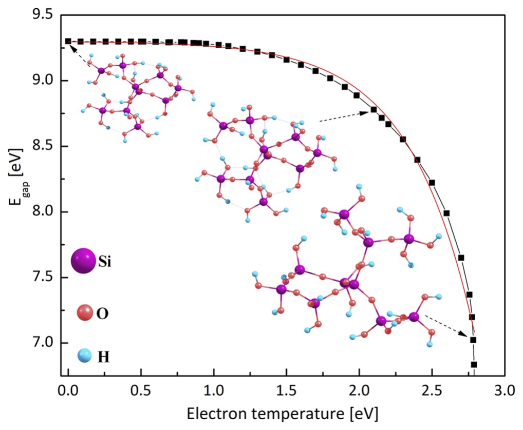 Bandgap against electron temperature for (SiO2)10, with the optimized geometry shown at several excitation levels. The gap falls from 9.3 eV to...